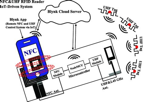 iot nfc reader|near field communication in iot.